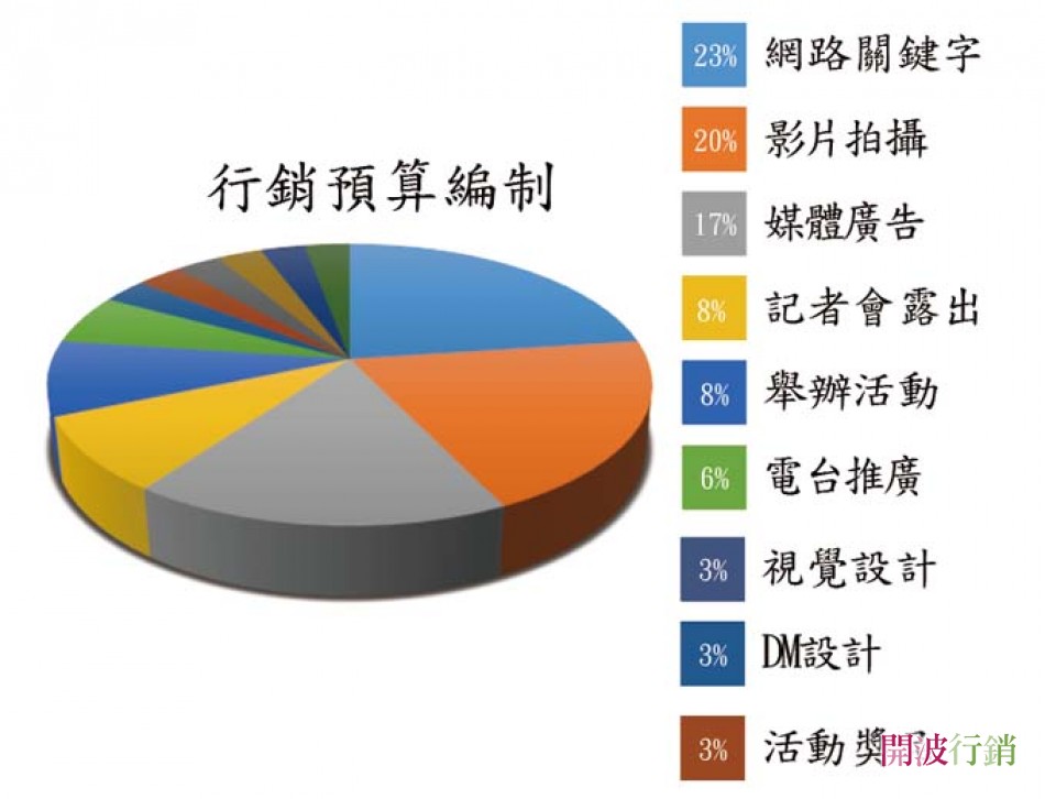 _行銷預算編制-kaiibo20230422111401394f0c.jpg